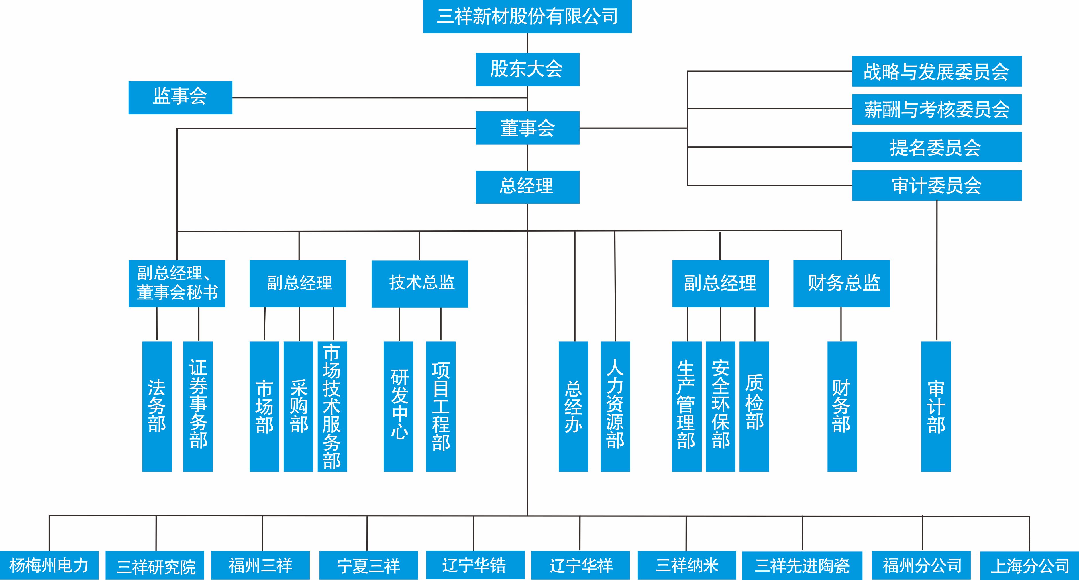企鹅直播官网|平台(AG电竞)·网页版登录新材组织机构图.jpg